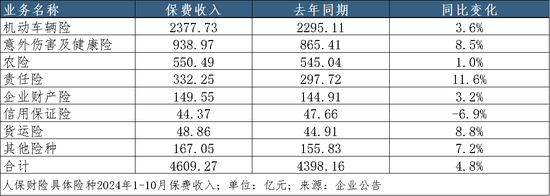 A股五家上市险企10月共揽保费2.52万亿，平安增速领跑｜月度保费观察（10月）