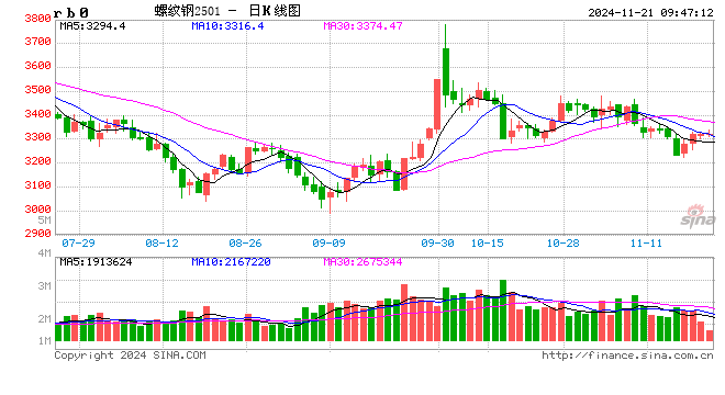 光大期货：11月21日矿钢煤焦日报