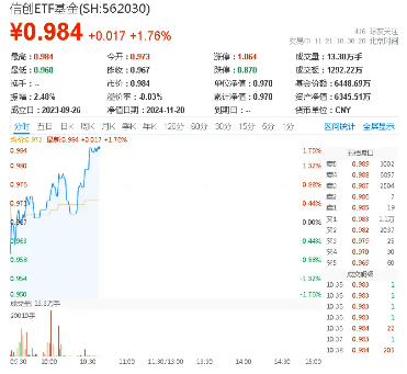 高居全市场ETF涨幅榜前十！信创ETF基金（562030）盘中涨超1．7%，星环科技-U涨停封板