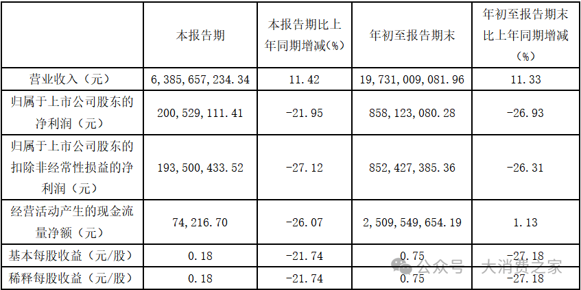 转股价格下调61.28%！大参林销售乏力利润下滑，频遭投诉形象不佳