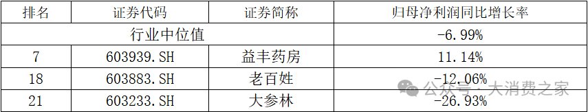 转股价格下调61.28%！大参林销售乏力利润下滑，频遭投诉形象不佳