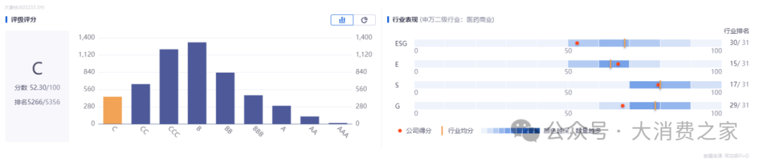 转股价格下调61.28%！大参林销售乏力利润下滑，频遭投诉形象不佳