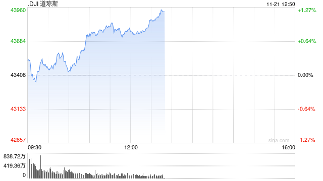 午盘：道指上涨370点 纳指小幅下跌