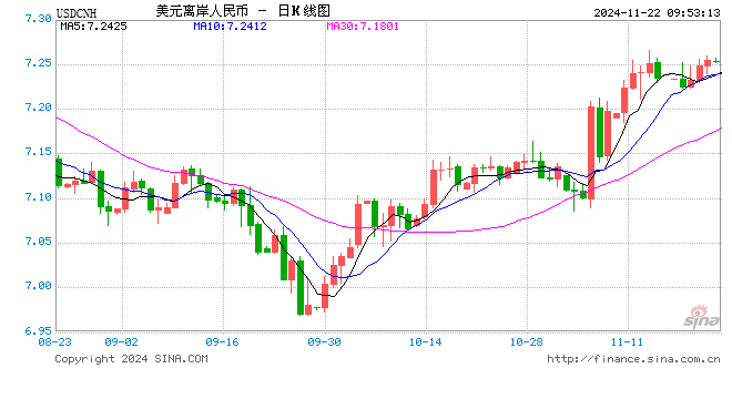 人民币兑美元中间价报7.1942，下调8点