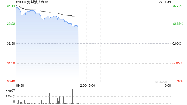 兖煤澳大利亚早盘涨超4% 第三季度煤炭产量好于预期