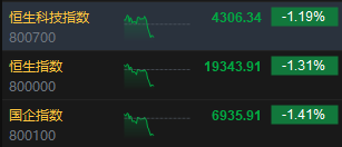 午评：港股恒指跌1.31% 恒生科指跌1.19%百度挫逾9%、苹果概念逆势走强