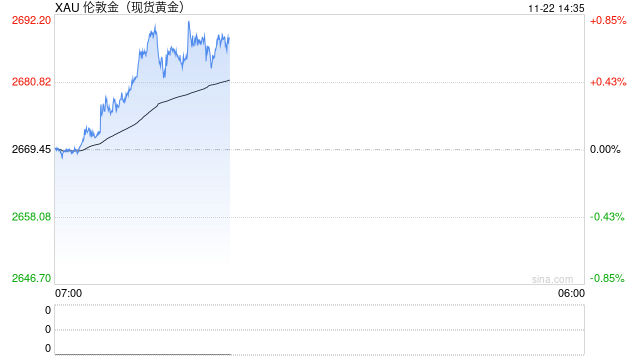 现货黄金短线走势分析：避险情绪继续主导行情，金价或上探2710附近阻力