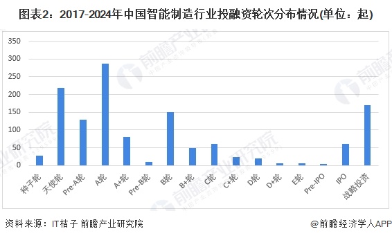 【投资视角】启示2024：中国智能制造行业投融资及兼并重组分析（附投融资事件、产业基金和兼并重组等）