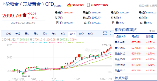 快讯：现货黄金站上2700美元/盎司 日内涨超1%