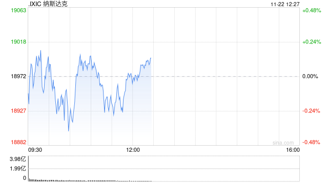 午盘：美股涨跌不一 市场关注板块轮动迹象