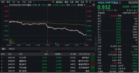 新增“投资利器”！全市场首只“创业板人工智能ETF”花落华宝基金，机构：科技或处于新一轮向上大周期