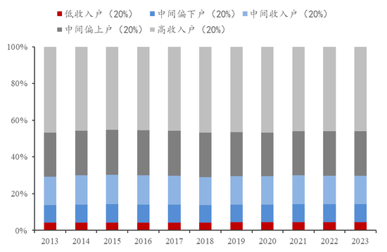 李迅雷：借道股市走牛来促消费的想法是完全不现实的 大部分普通投资者在股市是亏钱的