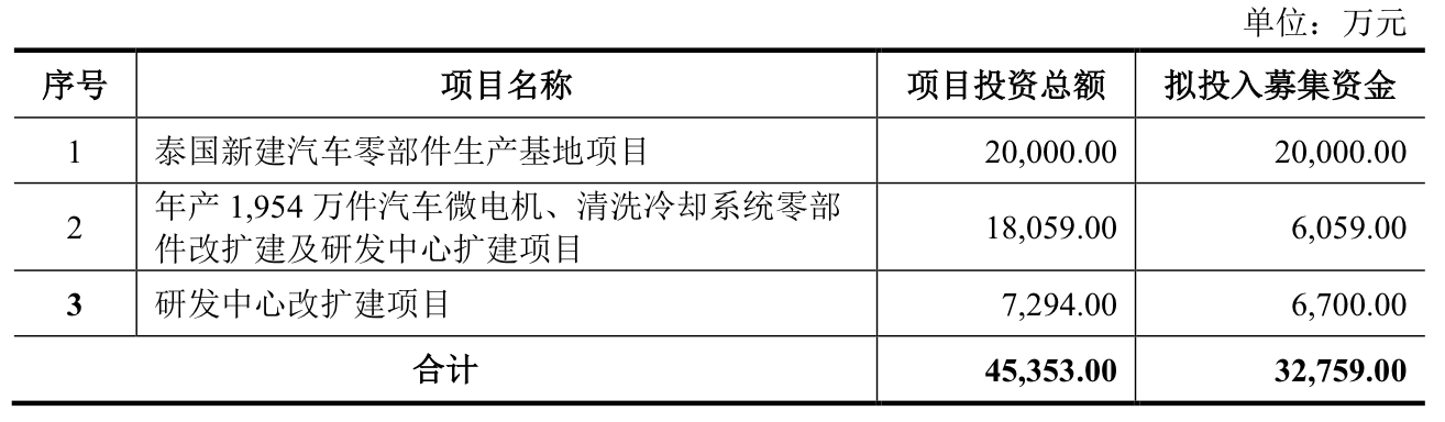 宏海科技闯关北交所IPO，营收长期依赖第一大客户美的