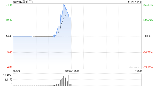 瑞浦兰钧早盘一度涨逾50% 公司将把首个海外工厂设在东南亚