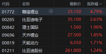 午评：港股恒指跌0.51% 恒生科指跌0.78%生物医药概念大涨 来凯医药涨超15%