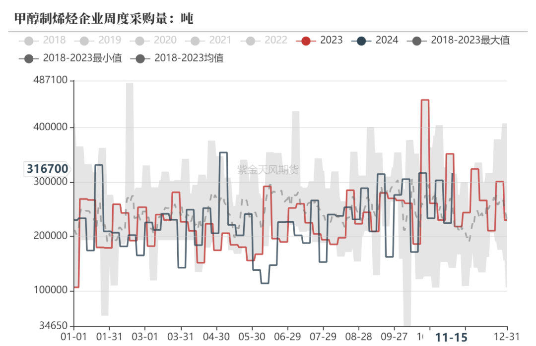 甲醇：港口去库