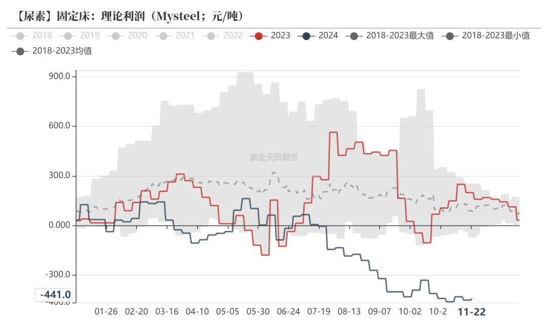 尿素：消息刺激过后仍是平静