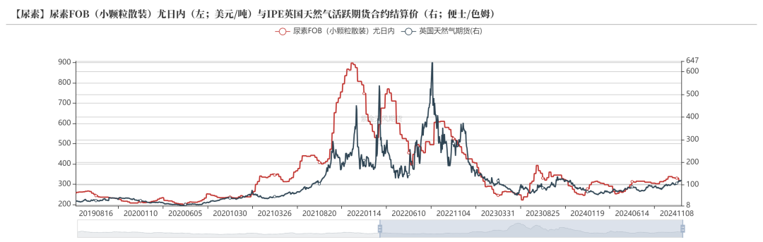 尿素：消息刺激过后仍是平静