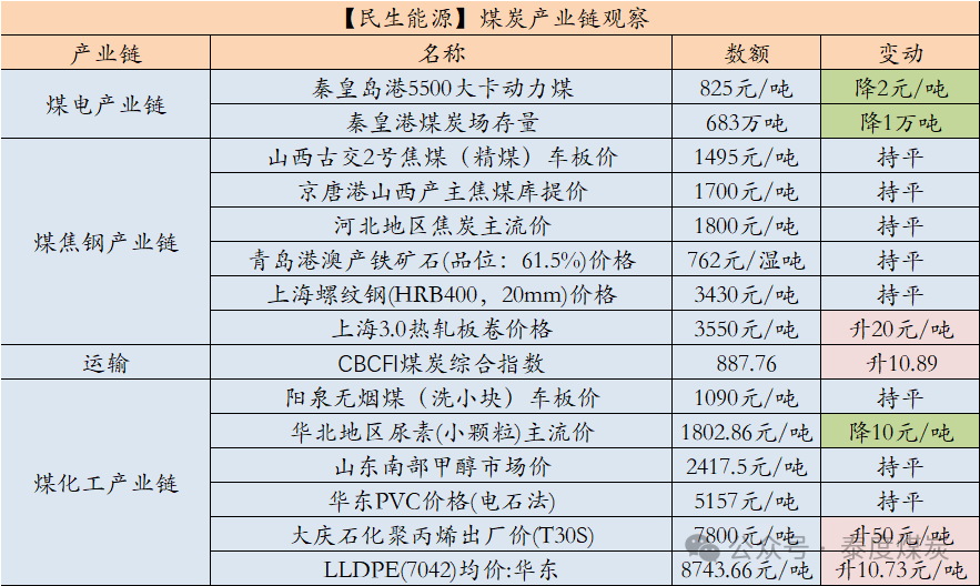 【民生能源 周泰团队】煤炭日报：1-10月全球海运煤炭贸易量同比增长2.3%