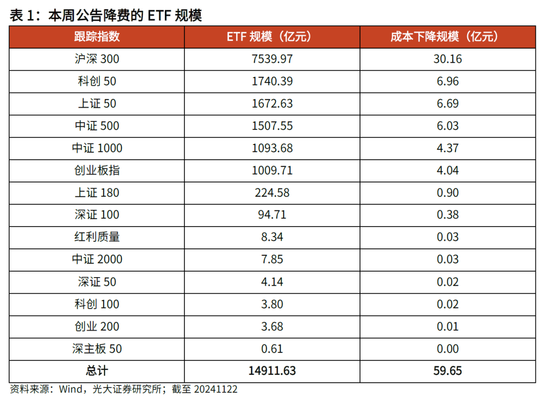 【光大金工】主要宽基ETF集体调降费率水平，TMT主题ETF获资金加仓——基金市场周报20241125