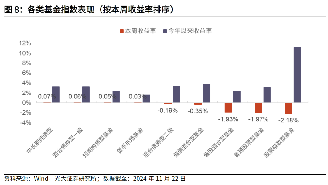 【光大金工】主要宽基ETF集体调降费率水平，TMT主题ETF获资金加仓——基金市场周报20241125