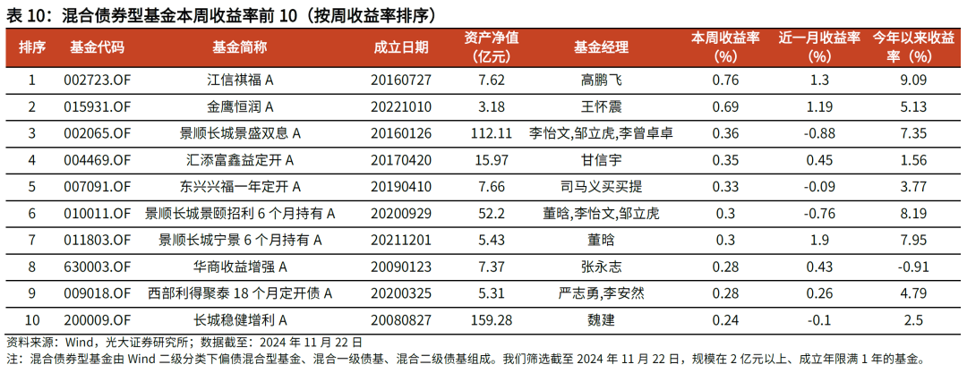 【光大金工】主要宽基ETF集体调降费率水平，TMT主题ETF获资金加仓——基金市场周报20241125