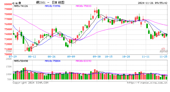 光大期货：11月26日有色金属日报