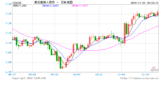 美元走强，离岸、在岸人民币对美元跌破7.27和7.25
