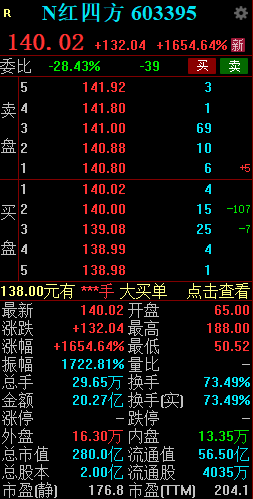 新股N红四方持续走高一度涨超2100% 创年内新股上市首日盘中最高涨幅