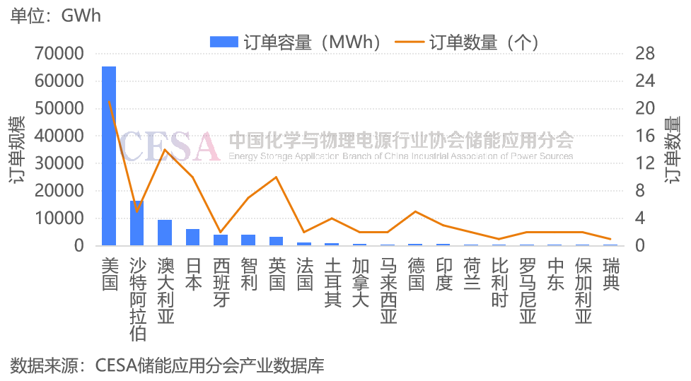 前三季度全球储能电池出货量超215GWh，前九名均为中国企业！