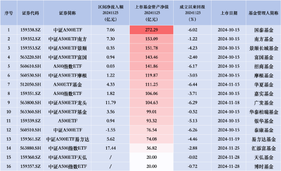 中证A500ETF景顺（159353）昨日净流入0.35亿元，同类排名倒数第三