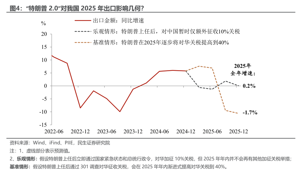 民生证券：关税“第一枪”的宏观剧本