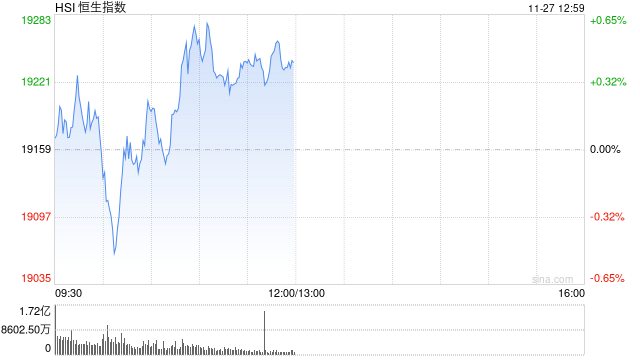 午评：港股恒指涨0.42% 恒生科指涨0.82%医药股涨势活跃