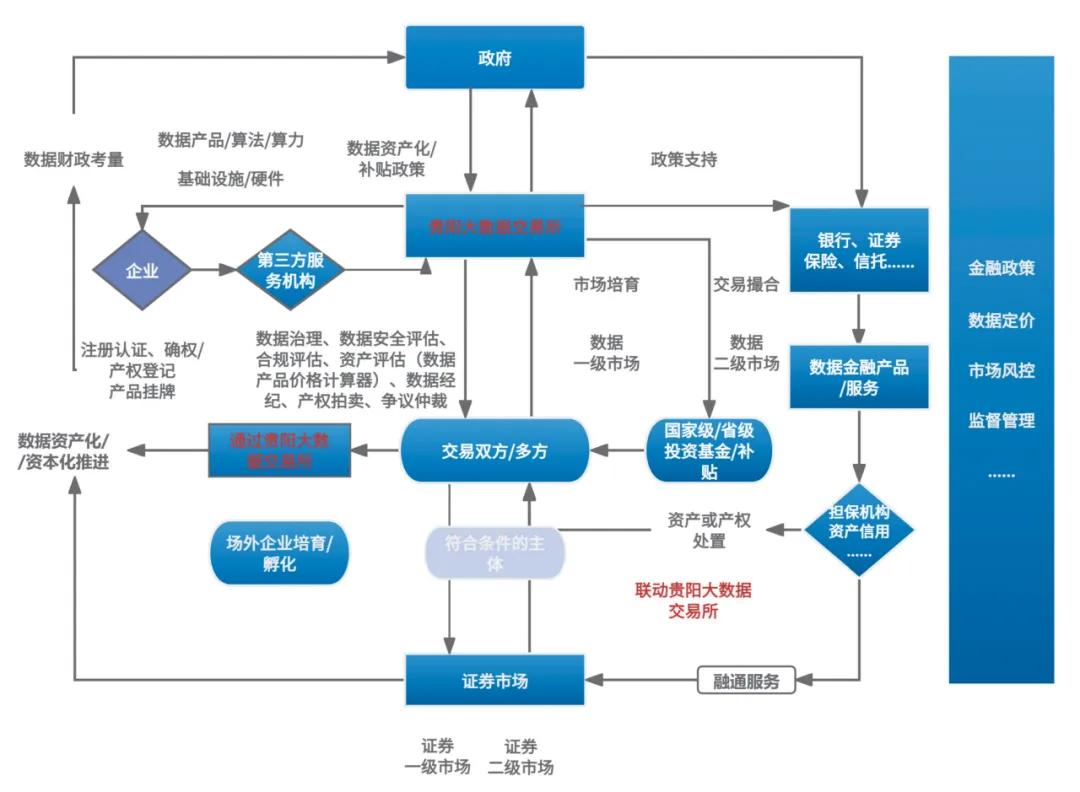 贵数论见 | 坚持“数产融”一体化，推动数据要素价值释放