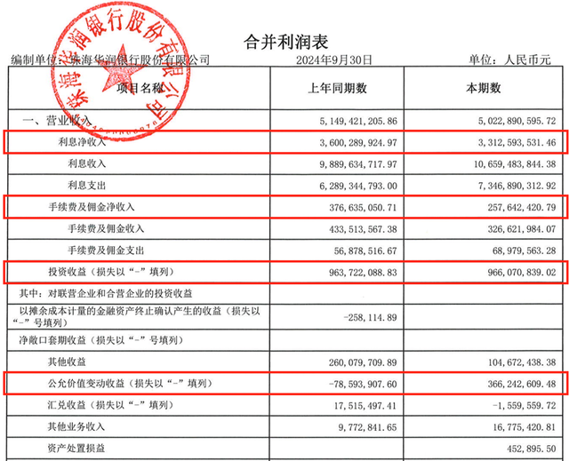 三季度亏损超3亿，今年以来罚没超千万，华润银行困局何解？