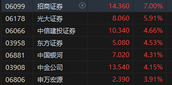 收评：港股恒指涨2.32% 科指涨3.61%科网股、券商股齐涨