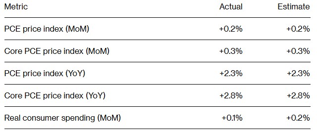 美国10月核心PCE创4月以来最大增幅 支持美联储采取谨慎立场