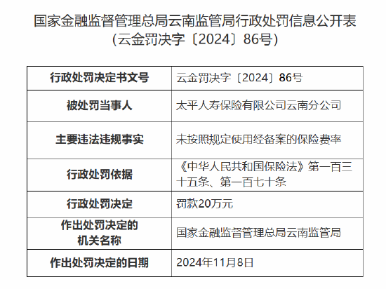 太平人寿云南分公司被罚20万元：因未按照规定使用经备案的保险费率