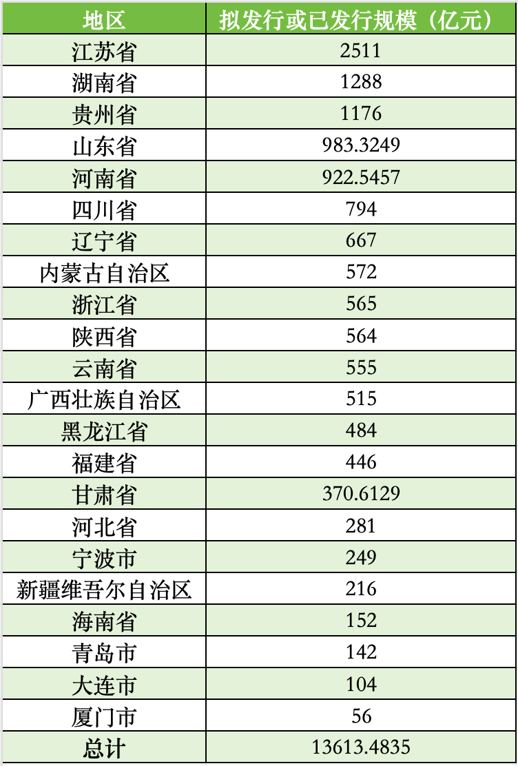 全国已有22地拟发行再融资专项债置换存量隐性债务，发行总额超13613亿