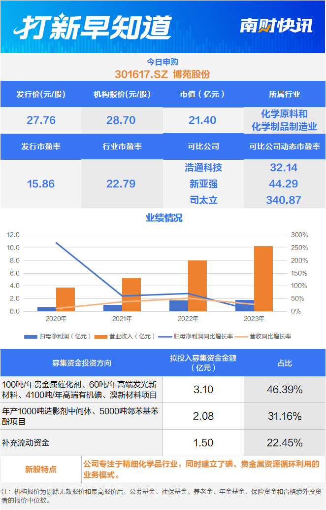 精细化学品领域“小巨人”今日申购 两只新股今日上市