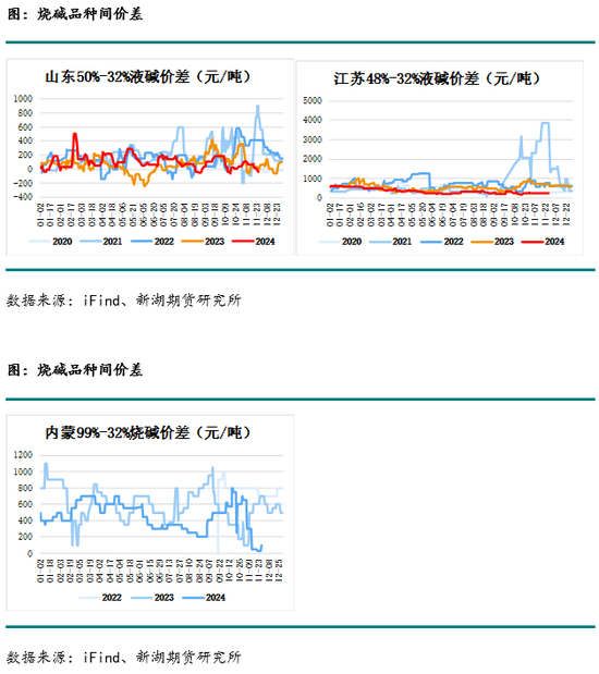 化工(烧碱)月报