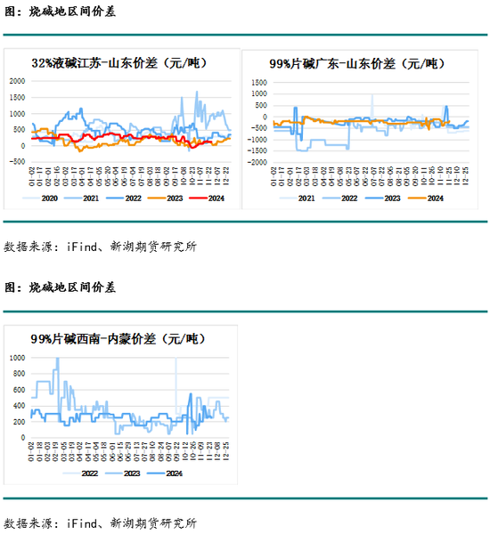 化工(烧碱)月报