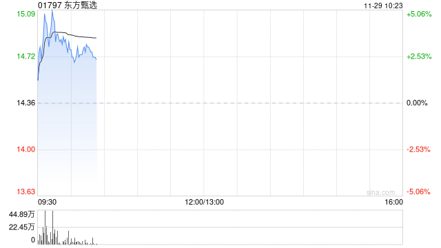 东方甄选盘中涨超5% 交银国际维持“中性”评级