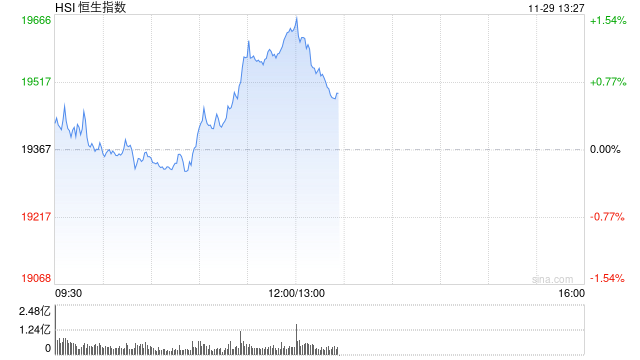 午评：港股恒指涨1.33% 恒生科指涨2.65%中资券商股大幅走强