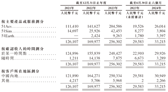 五一视界51 World 第五家18C特专科技公司 拟赴香港上市 中金、华泰联席保荐