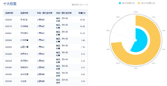 突然爆发，“茅五泸汾洋”齐涨！吃喝板块迅速走高，食品ETF（515710）盘中涨超3%！