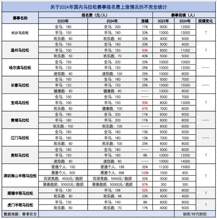 成本上行、补贴减少，马拉松赛事要靠涨价“回血”