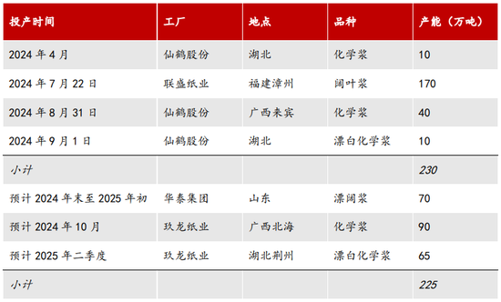 【2025年报】纸浆：蓄势待发，“纸”上青云