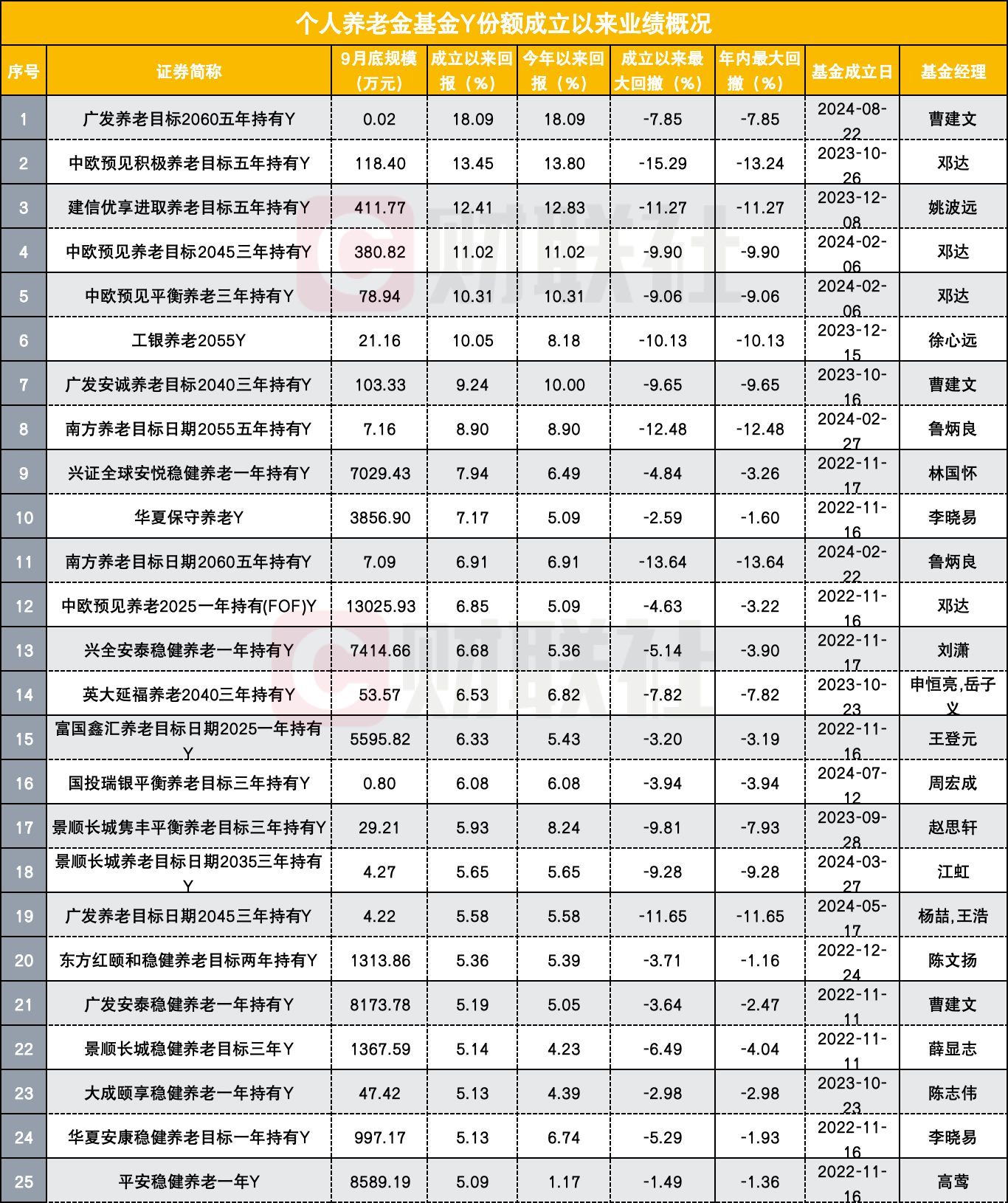 养老目标基金Y份额两周年，难题如何破解？有产品规模2400元出头，半数产品亏损