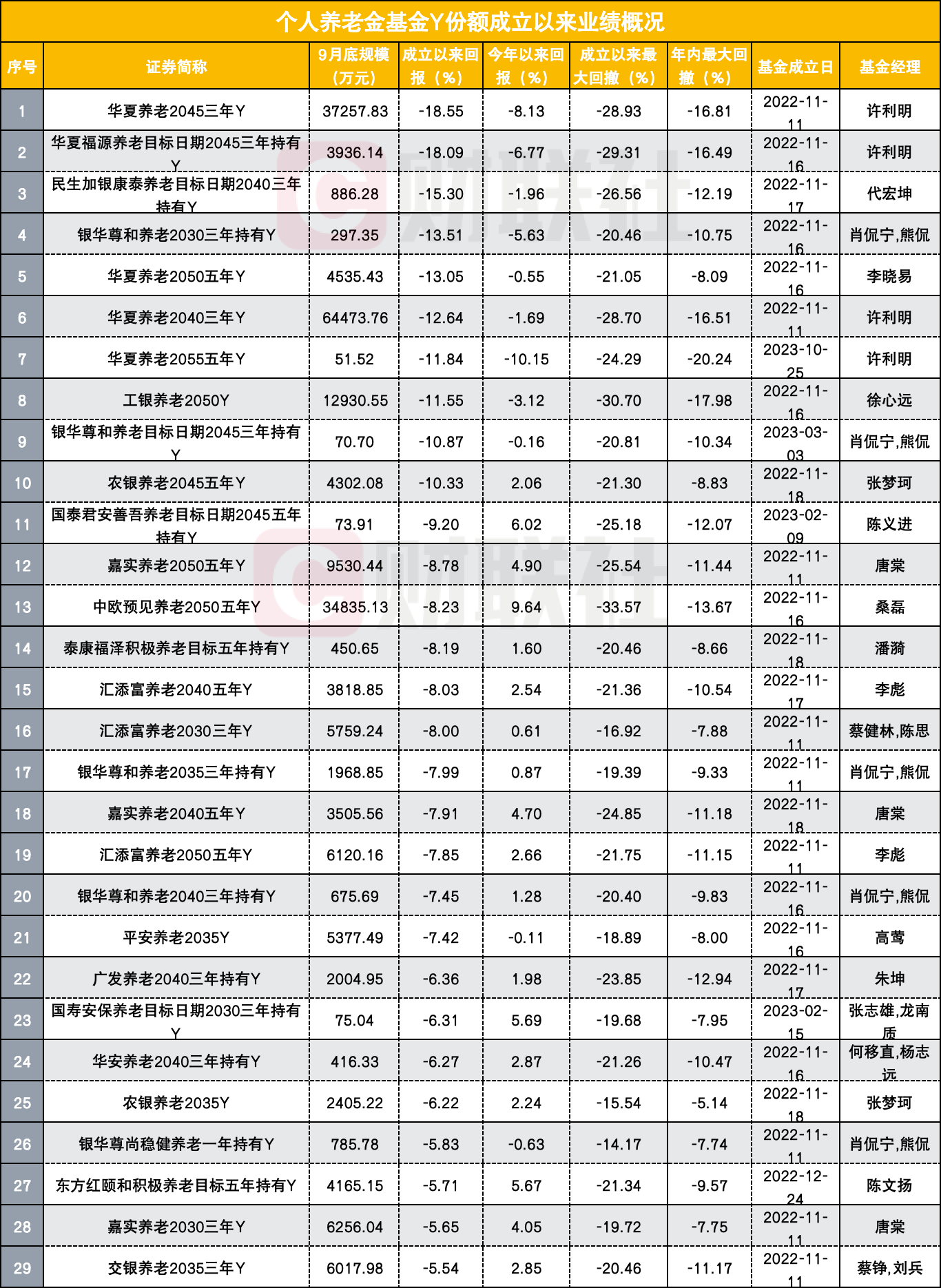 养老目标基金Y份额两周年，难题如何破解？有产品规模2400元出头，半数产品亏损